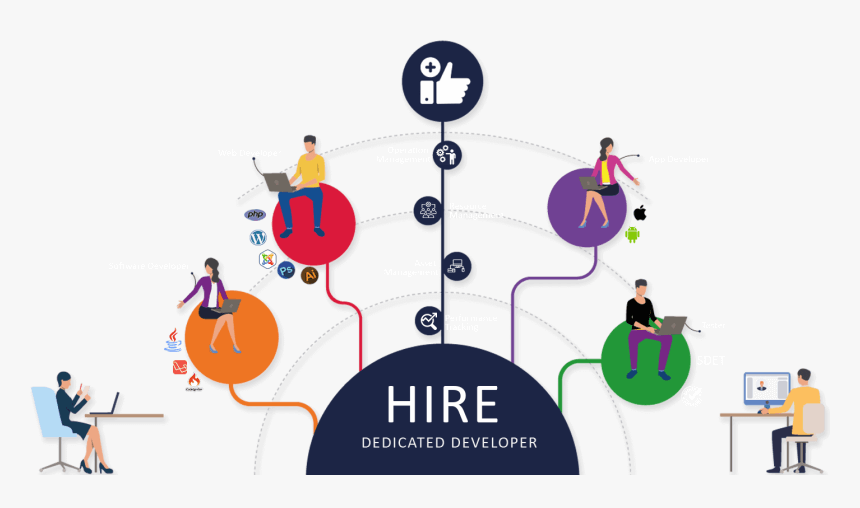 Hire Dedicated Developers in 2022